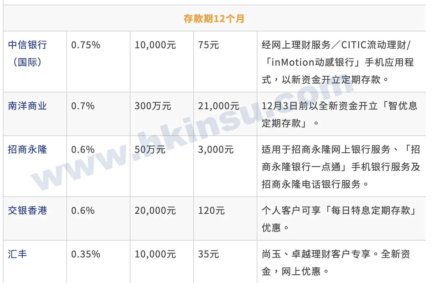Screenshot 2020 12 17 at 9.28.18 AM 最新香港银行港元定期存款利率(更新至2020年12月17日) 6