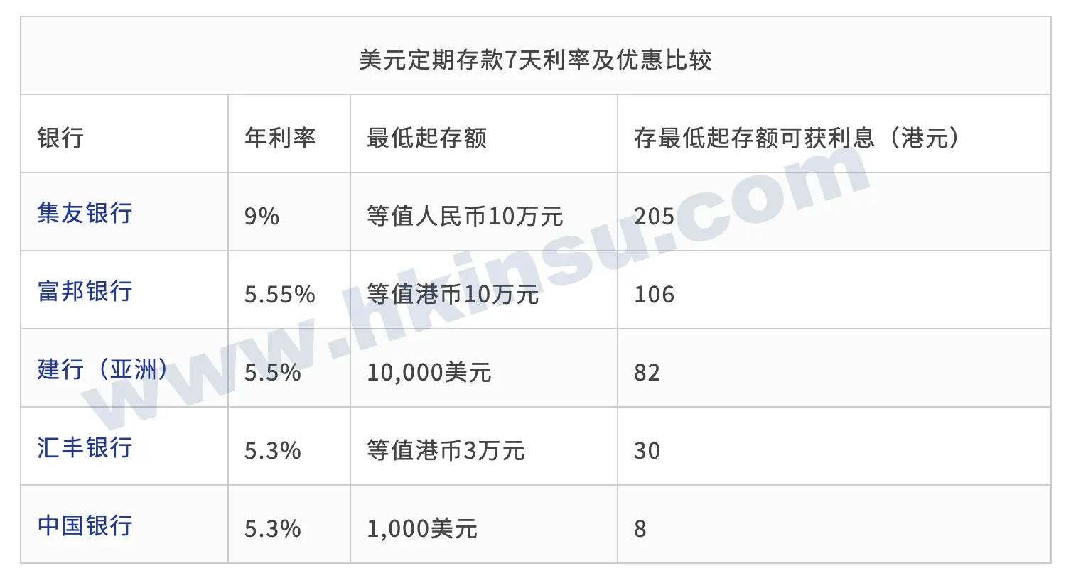 Screenshot 2020 12 17 at 9.56.35 AM 香港银行美元定期存款利率(更新至2020年12月17日) 1