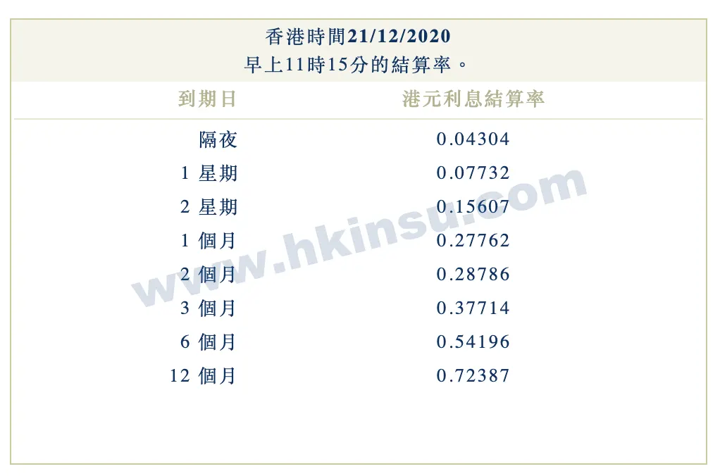 Screenshot 2020 12 21 at 11.28.07 AM 2020年12月21日香港银行港元拆借利率(hibor)