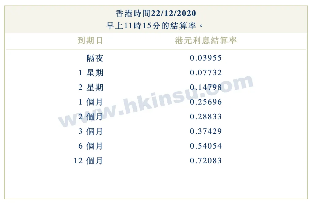 2020年12月22日香港银行港元拆借利率（hibor）