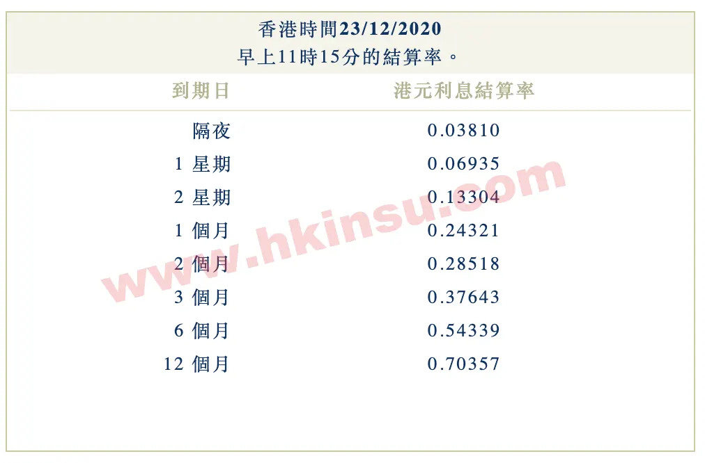 2020年12月23日香港银行港元拆借利率（hibor）