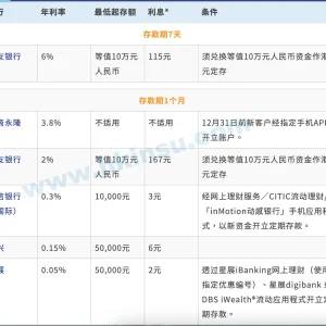 香港银行港元定期存款利率（更新至2020年12月24日）
