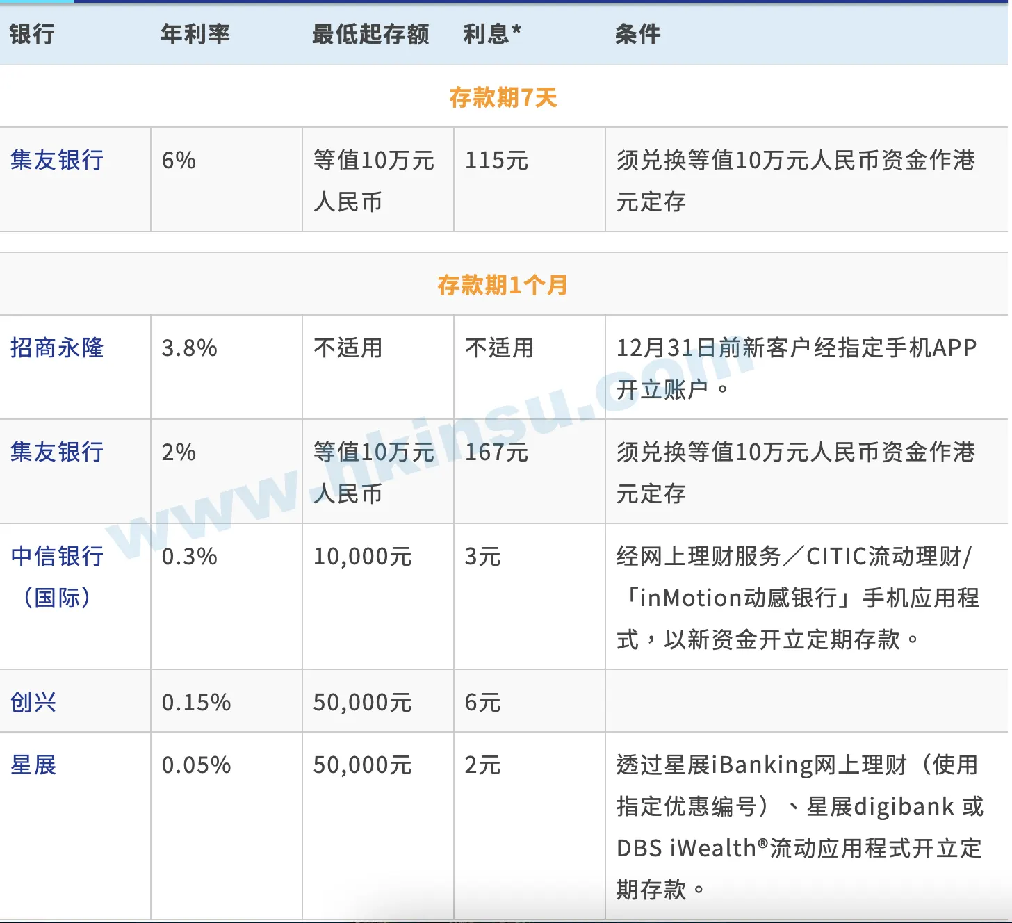 香港银行港元定期存款利率（更新至2020年12月24日）