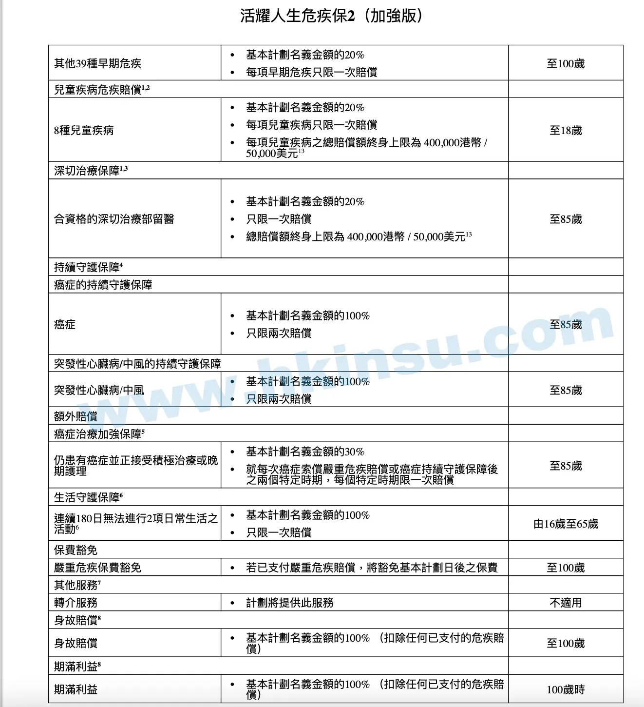 Screenshot 2020 12 26 at 4.12.32 PM 宏利保险重疾险「活耀人生危疾保2」(加强版)建议书分享 2