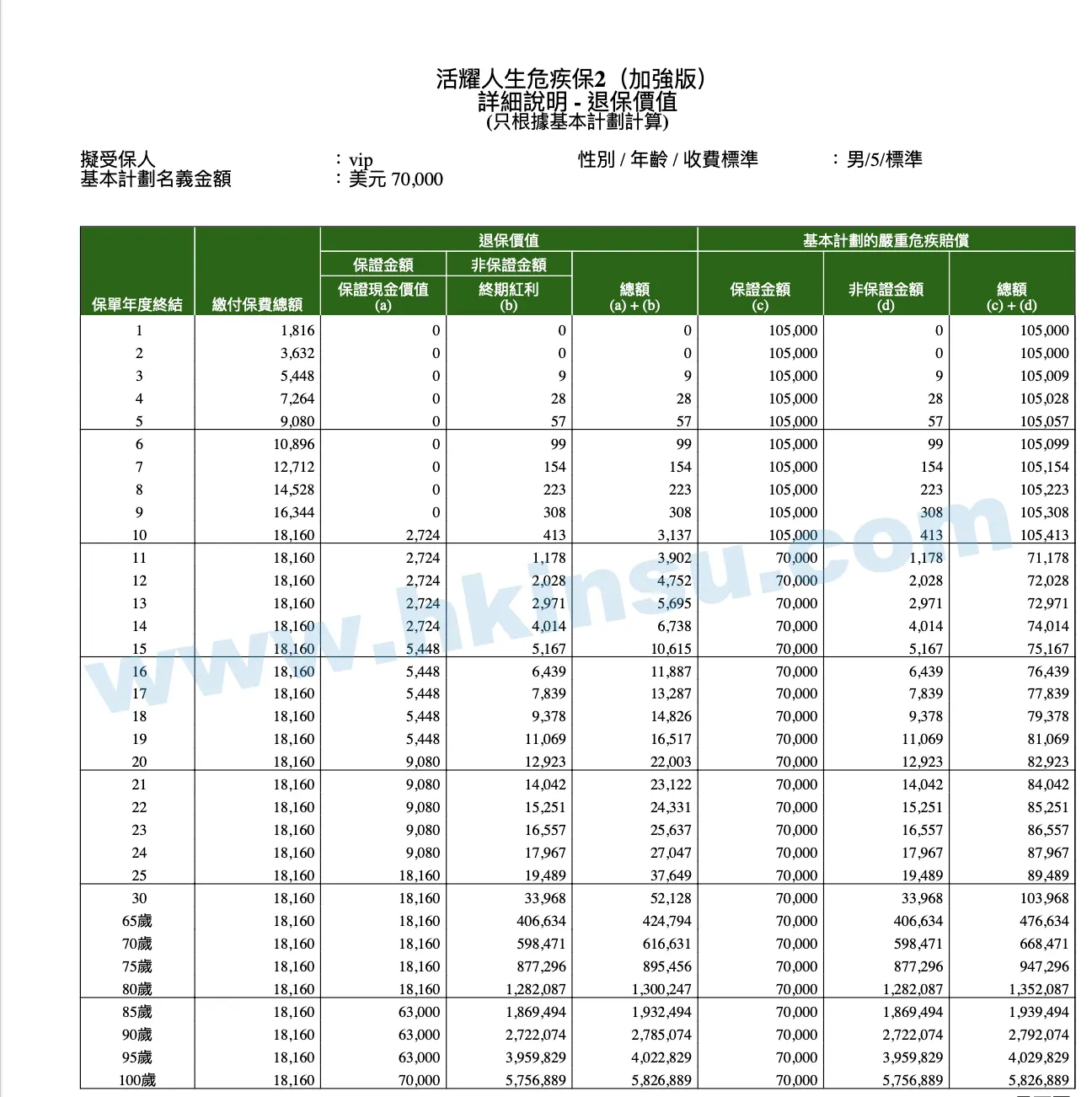 Screenshot 2020 12 26 at 4.13.19 PM 宏利保险重疾险「活耀人生危疾保2」(加强版)建议书分享 5