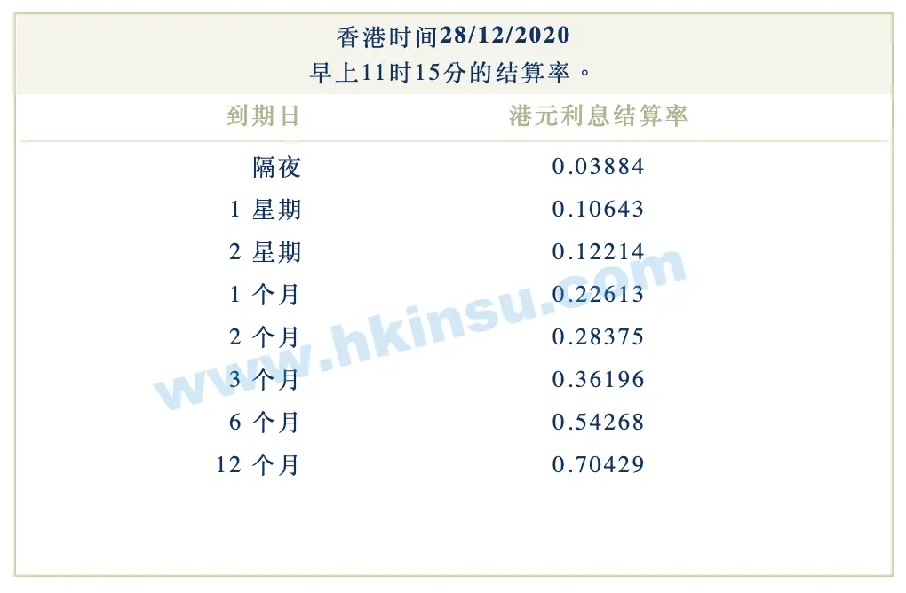 Screenshot 2020 12 28 at 11.43.14 AM 2020年12月28日香港银行拆借利率(hibor)