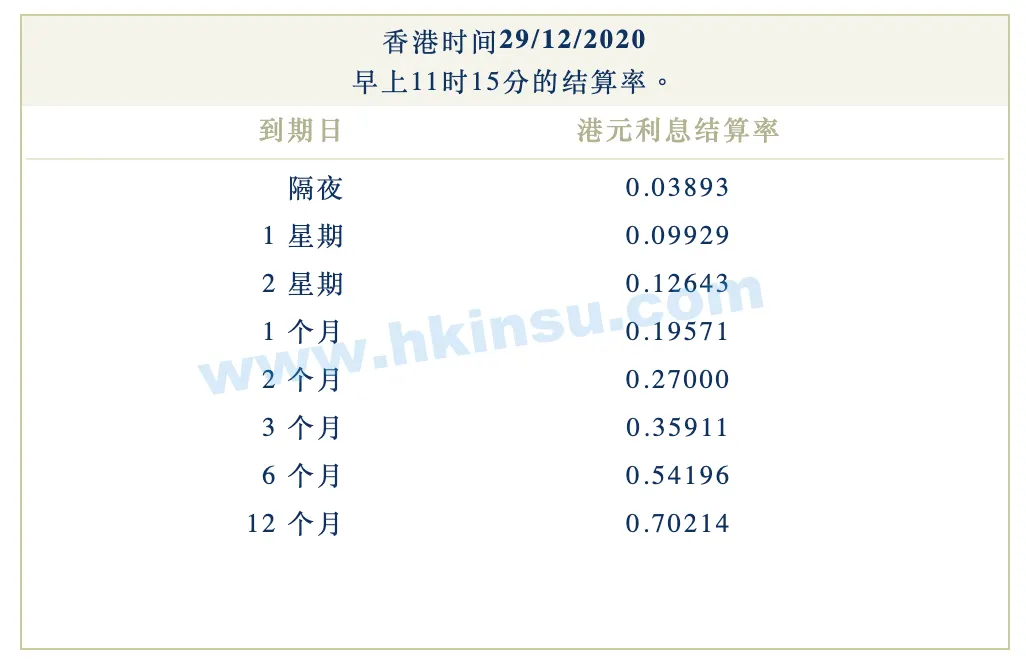 2020年12月29日香港银行港元拆借利率（hibor）