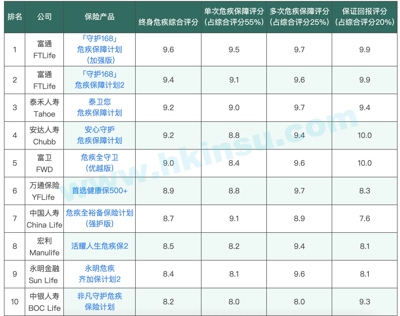 最新危疾保障（重疾险）排名（更新至2020年第四季度）