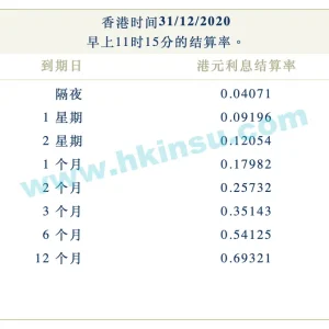 2020年12月31日香港银行港元拆借利率（hibor）