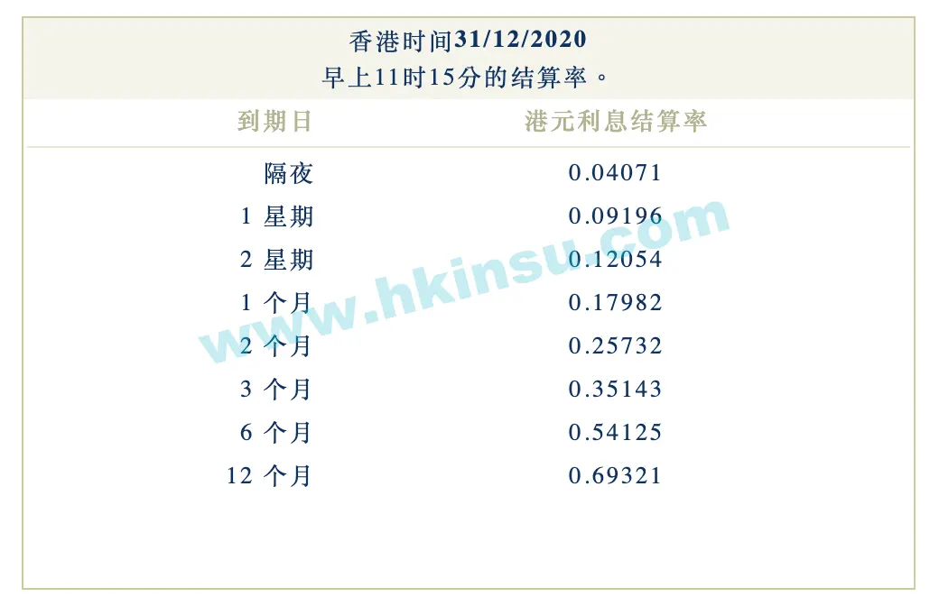 Screenshot 2020 12 31 at 12.54.41 PM 2020年12月31日香港银行港元拆借利率(hibor)
