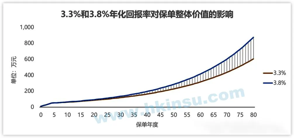 v2 6c5c01591798d0316cc2d7826fd83dcb 1440w 有关香港保险中的“预期收益”,您可以这样看 4