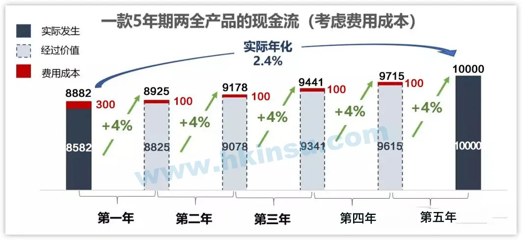 v2 c2b883a8decd83cc5274b360fc15790b 1440w 1 有关香港保险中的“预期收益”,您可以这样看 2