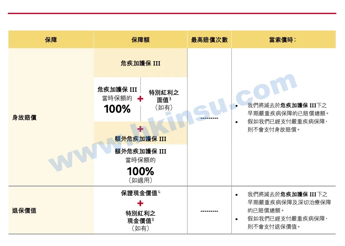 2021010602542289 香港英国保诚发布最新重疾险「危疾加护保3」保额高达860% 保障新冠肺炎 3