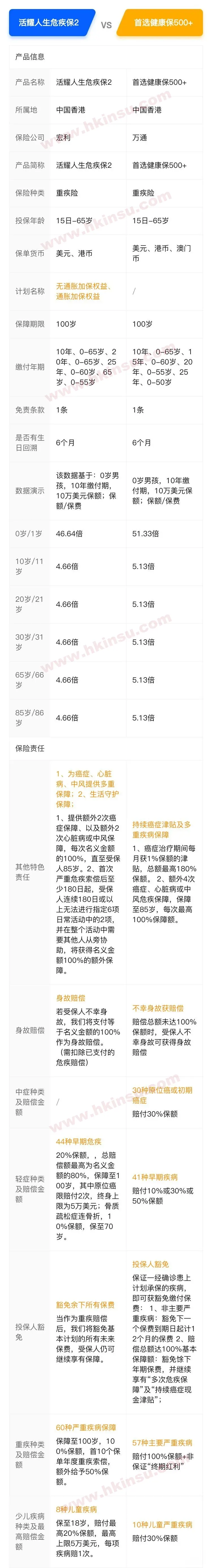 2021012508492679 万通健康500和宏利活耀人生危疾保2哪个好?