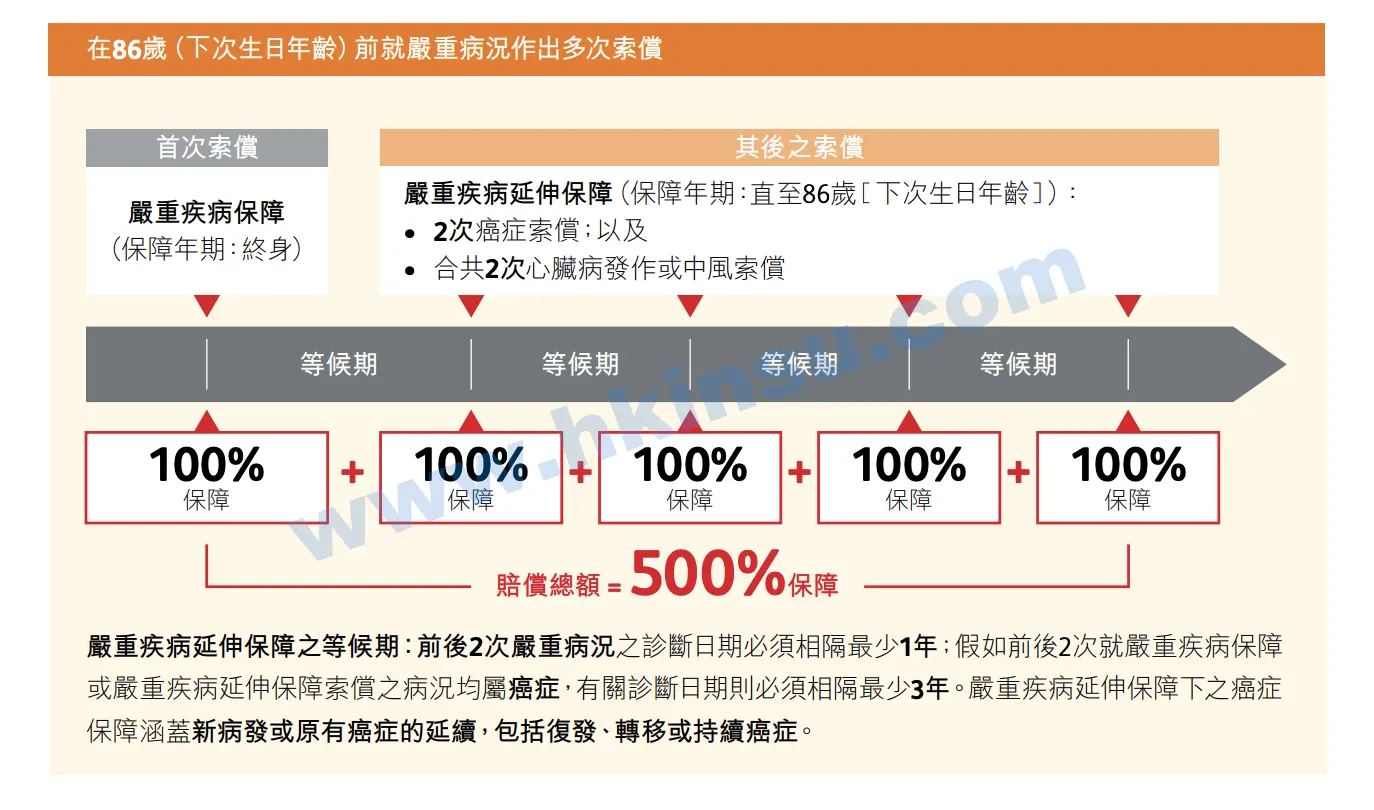 Screenshot 2021 01 06 at 10.58.02 AM 香港英国保诚发布最新重疾险「危疾加护保3」保额高达860% 保障新冠肺炎 1