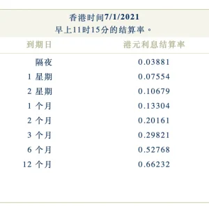 2021年1月7日香港银行港元拆借利率（hibor）