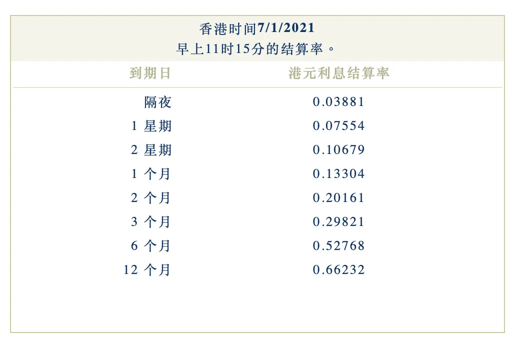 Screenshot 2021 01 07 at 12.42.36 PM 2021年1月7日香港银行港元拆借利率(hibor)