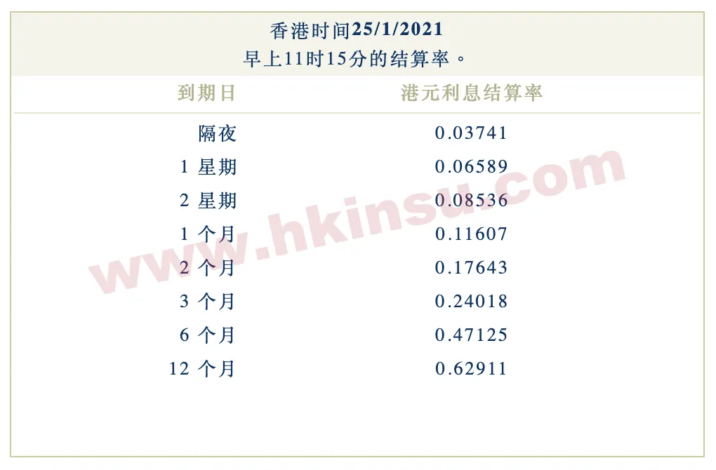 2021年1月25日香港银行港元拆借利率（hibor）