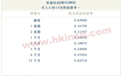 2021年1月28日香港银行港元拆借利率（hibor）