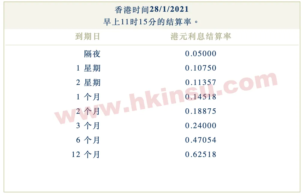 2021年1月28日香港银行港元拆借利率（hibor）