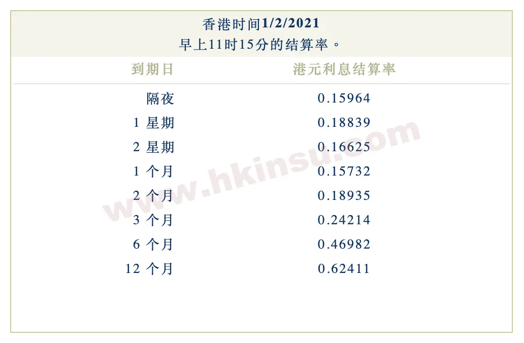 Screenshot 2021 02 01 at 11.40.59 AM 2021年2月1日香港银行港元拆借利率(hibor)
