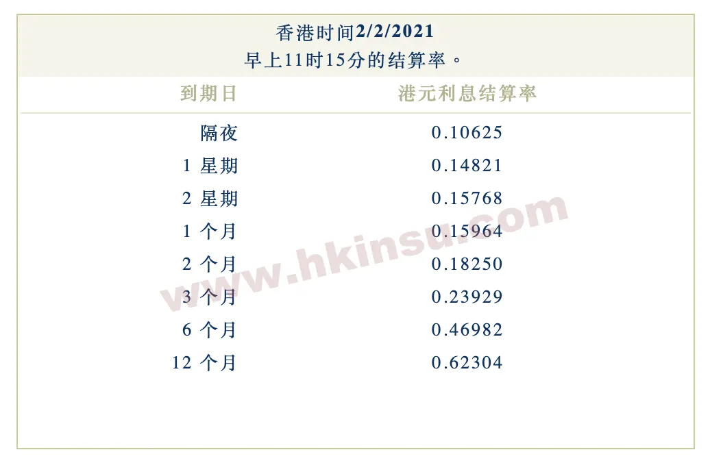 2021年2月2日香港银行港元拆借利率（hibor）