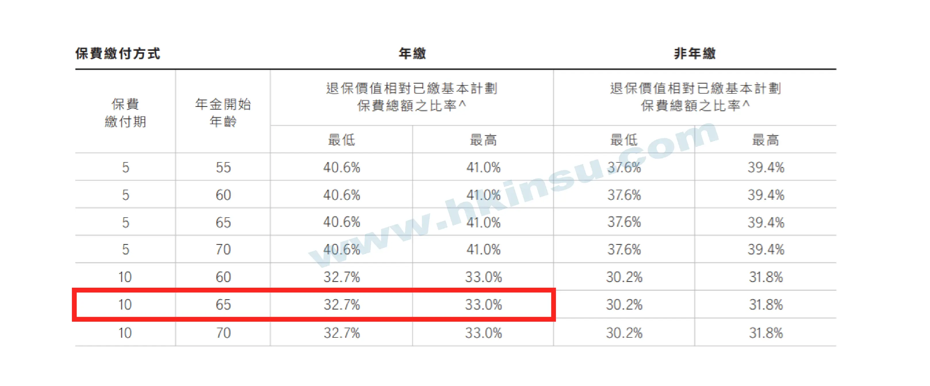比较友邦、宏利、保诚的合资格延期年金保单（QDAP） 8
