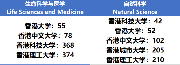 640 1 1 2021QS世界大学学科排名!香港学校69专业进Top50 1