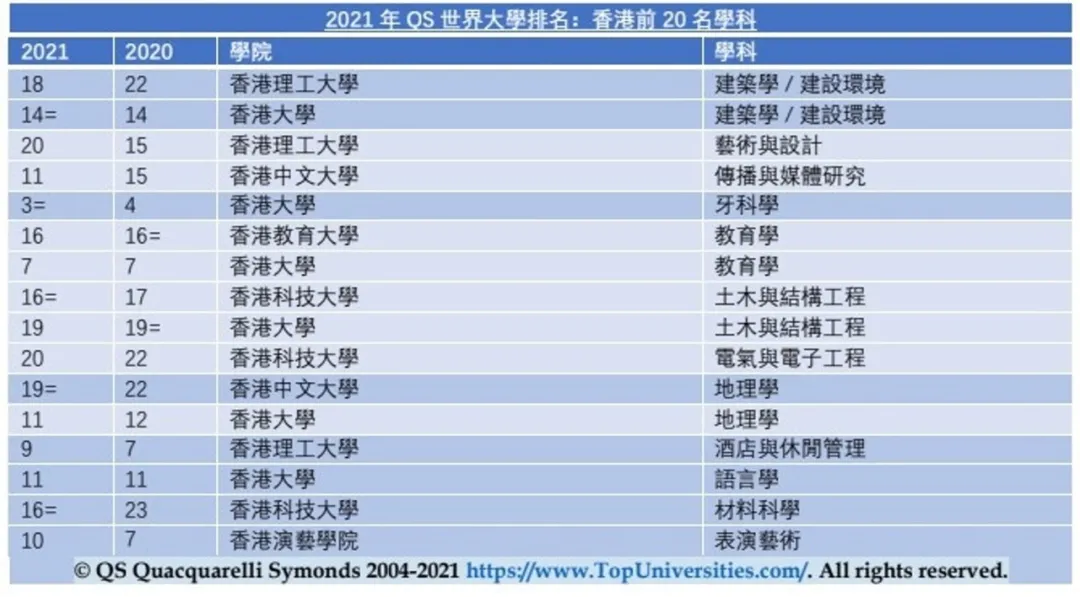 640 1 1 2021QS世界大学学科排名!香港学校69专业进Top50 3