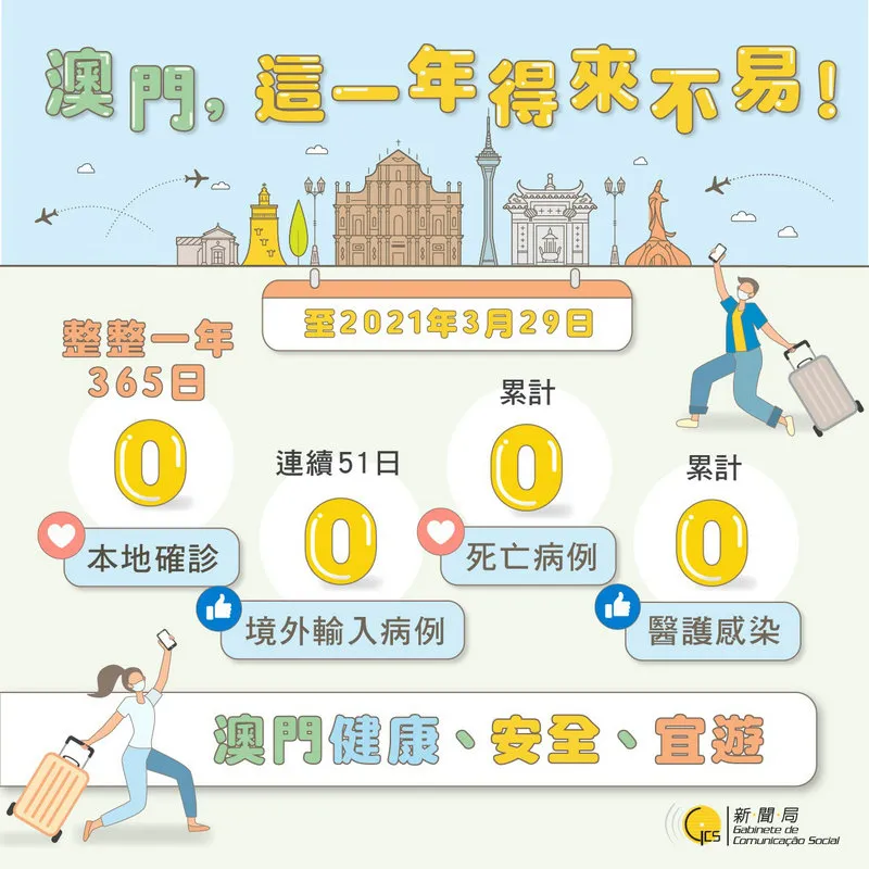 澳门连续365日无本土确诊！内地人士入境澳门只需三种证明