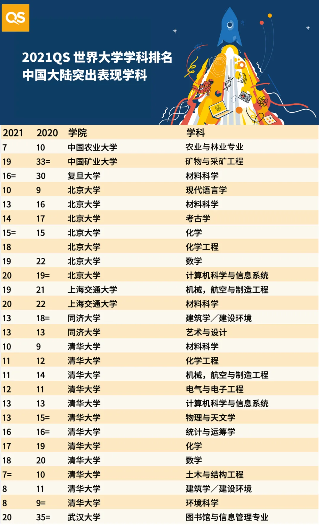 640 2 1 2021QS世界大学学科排名!香港学校69专业进Top50 9