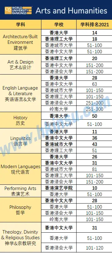 640 3 1 2021QS世界大学学科排名!香港学校69专业进Top50 4