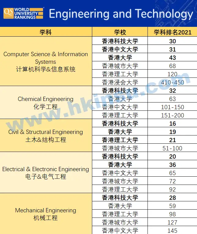 640 4 1 2021QS世界大学学科排名!香港学校69专业进Top50 5