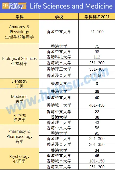640 5 1 2021QS世界大学学科排名!香港学校69专业进Top50 6