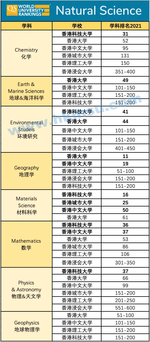640 6 1 2021QS世界大学学科排名!香港学校69专业进Top50 7