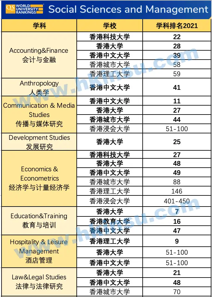640 7 1 2021QS世界大学学科排名!香港学校69专业进Top50 8