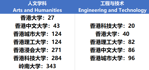 640 2021QS世界大学学科排名!香港学校69专业进Top50