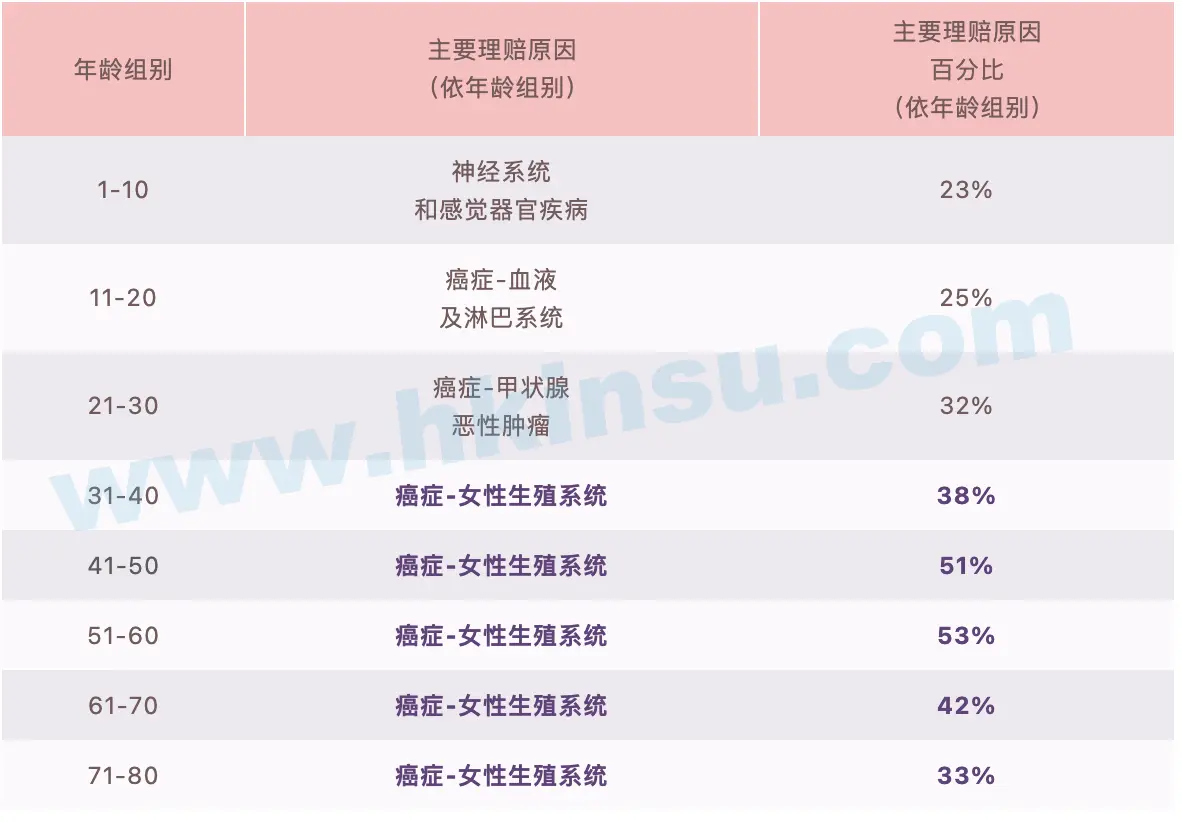 Screenshot 2021 03 09 at 1.27.35 PM 从英国保诚保险最新理赔数据看女性健康保障的重要性 1