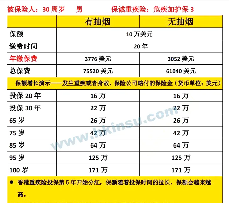 香港重疾险：吸烟和非吸烟在保费上的区别