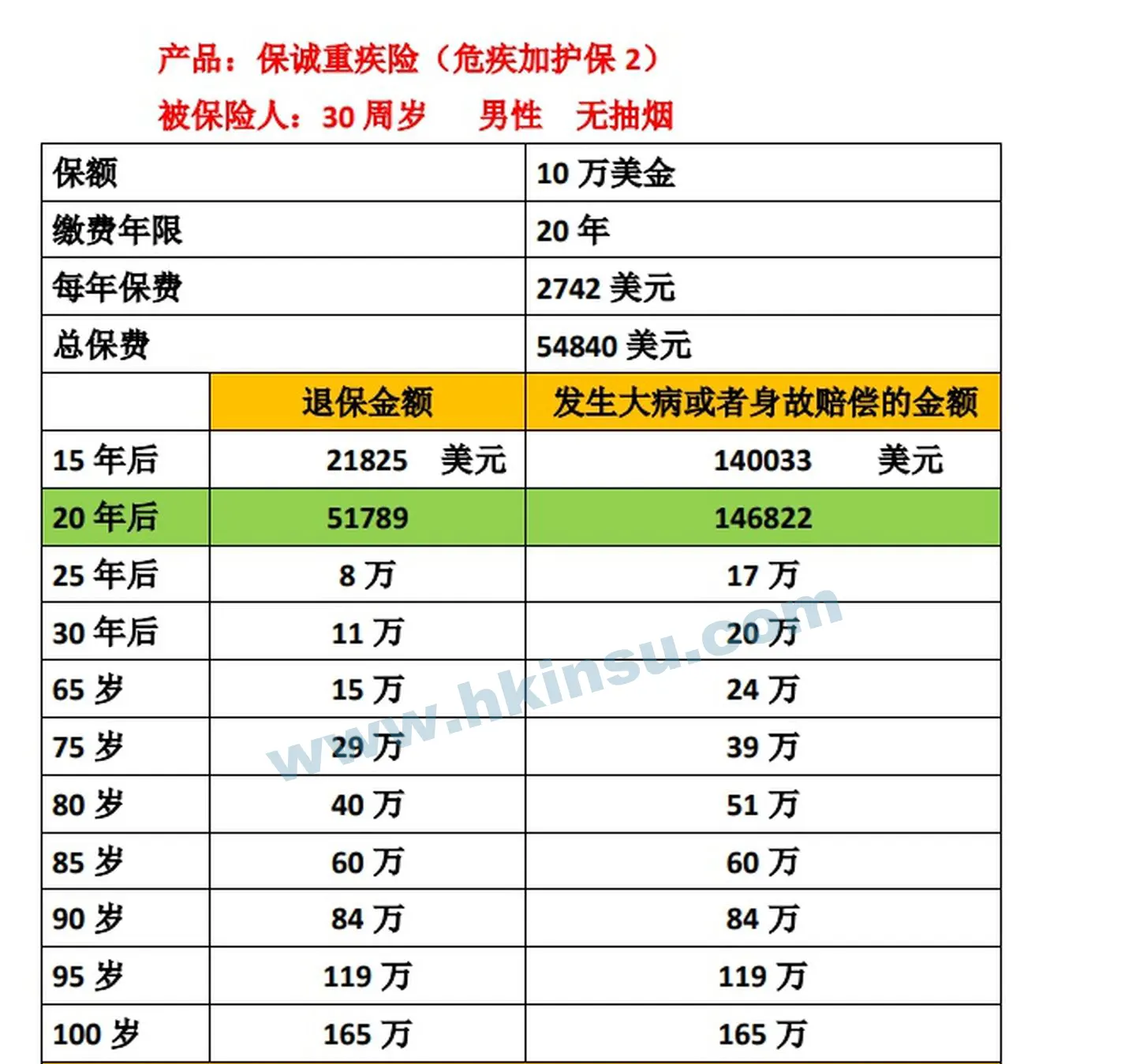 v2 dacgge6aa224f6b97c78e263047a1b2240 1440w 买了香港重疾险,退保和理赔可以拿回多少钱?