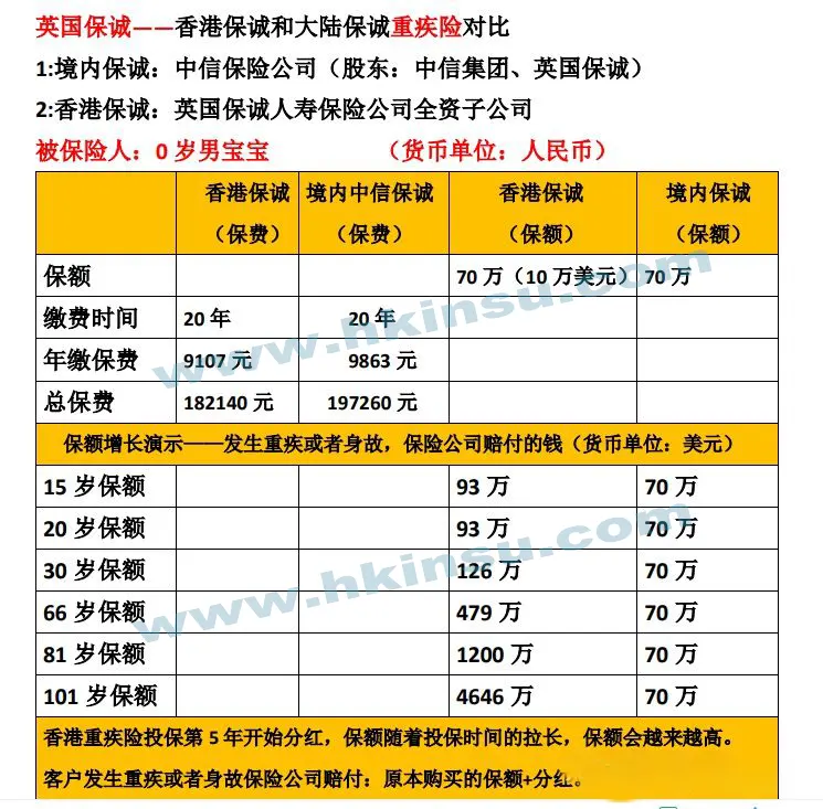 v2 ff7c18c0ba20c7d074ba91e58c6dc37a 1440w 比较香港保诚保险和内地保诚保险的区别(重疾险产品比较)