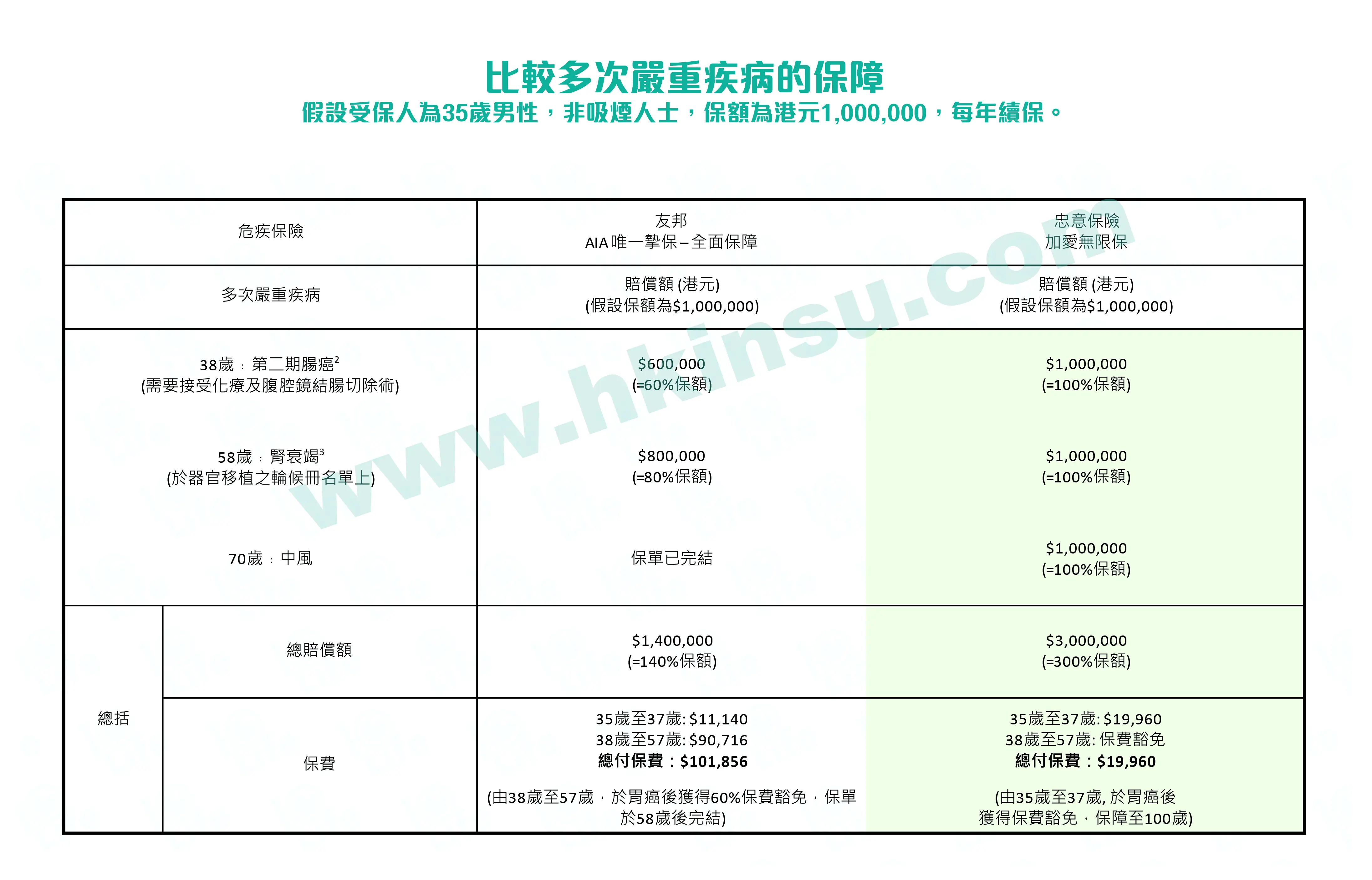 20210521 e39a4776 ce8c 4839 ae99 eba6b095bd14 重疾险:「无限次理赔」和「无限种疾病理赔」真的靠谱吗? 1