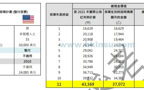 2021年香港保诚隽升分红实现率高达117%