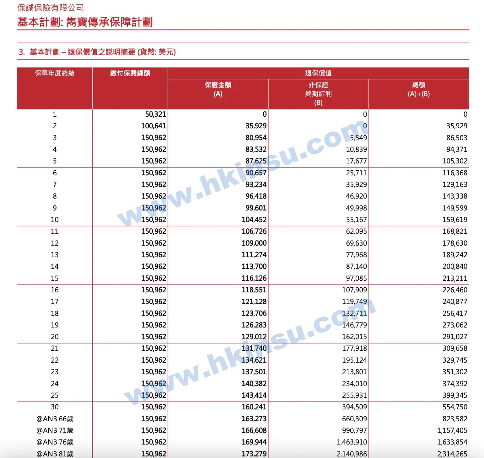 Screenshot 2021 05 07 at 11.50.55 AM 香港保诚隽宝传承保障计划介绍和建议书分享 2
