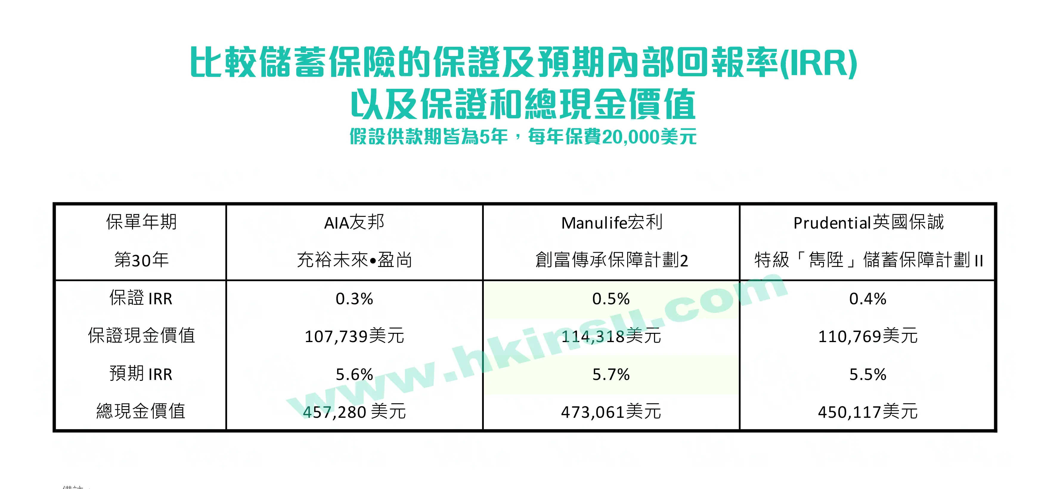 比较香港保诚、香港友邦、香港宏利储蓄分红险的预期回报