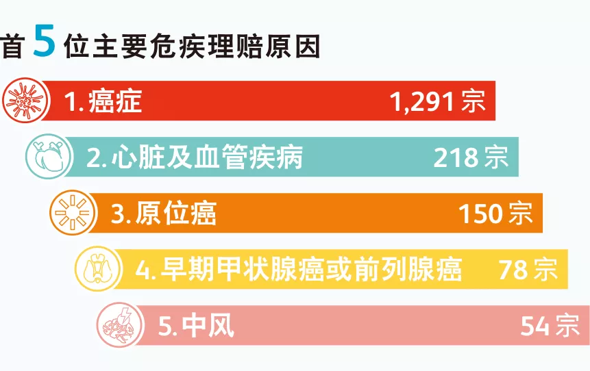 640 3 香港英国保诚2021年上半年理赔报告 6