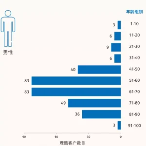 香港英国保诚2021年上半年理赔报告