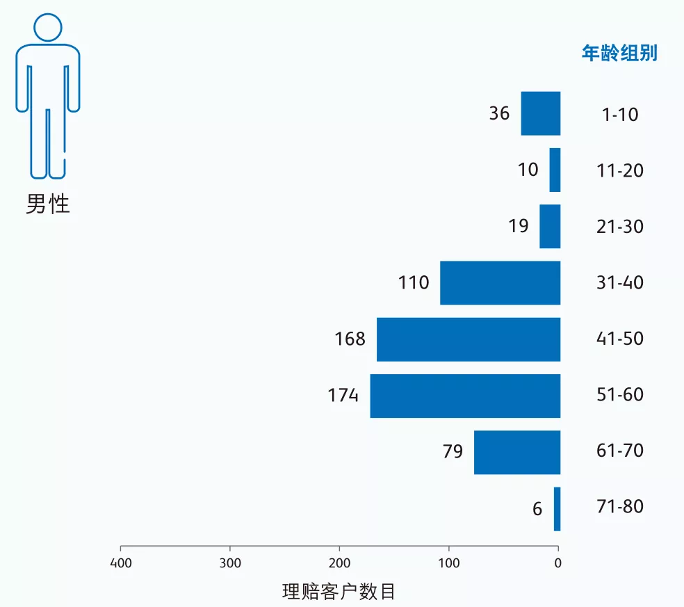 640 4 香港英国保诚2021年上半年理赔报告 8