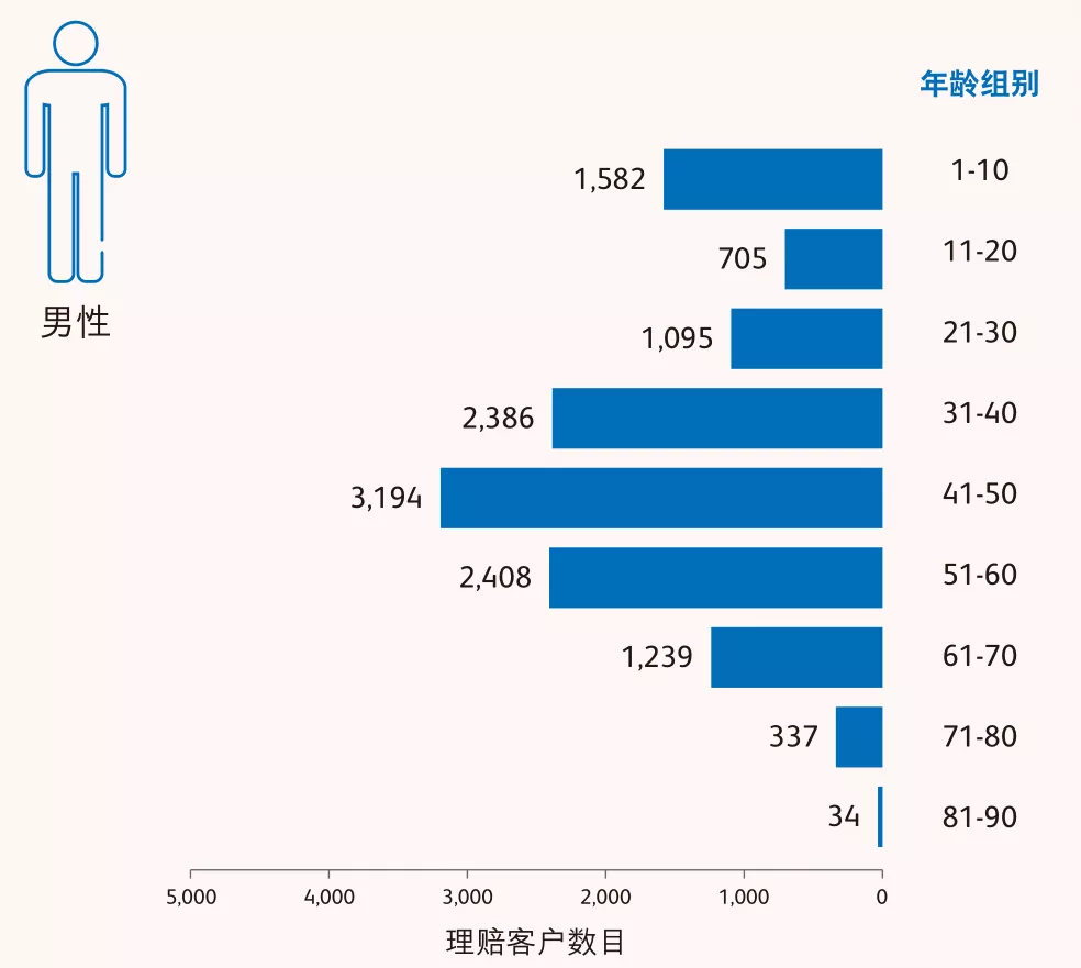 640 7 香港英国保诚2021年上半年理赔报告 13