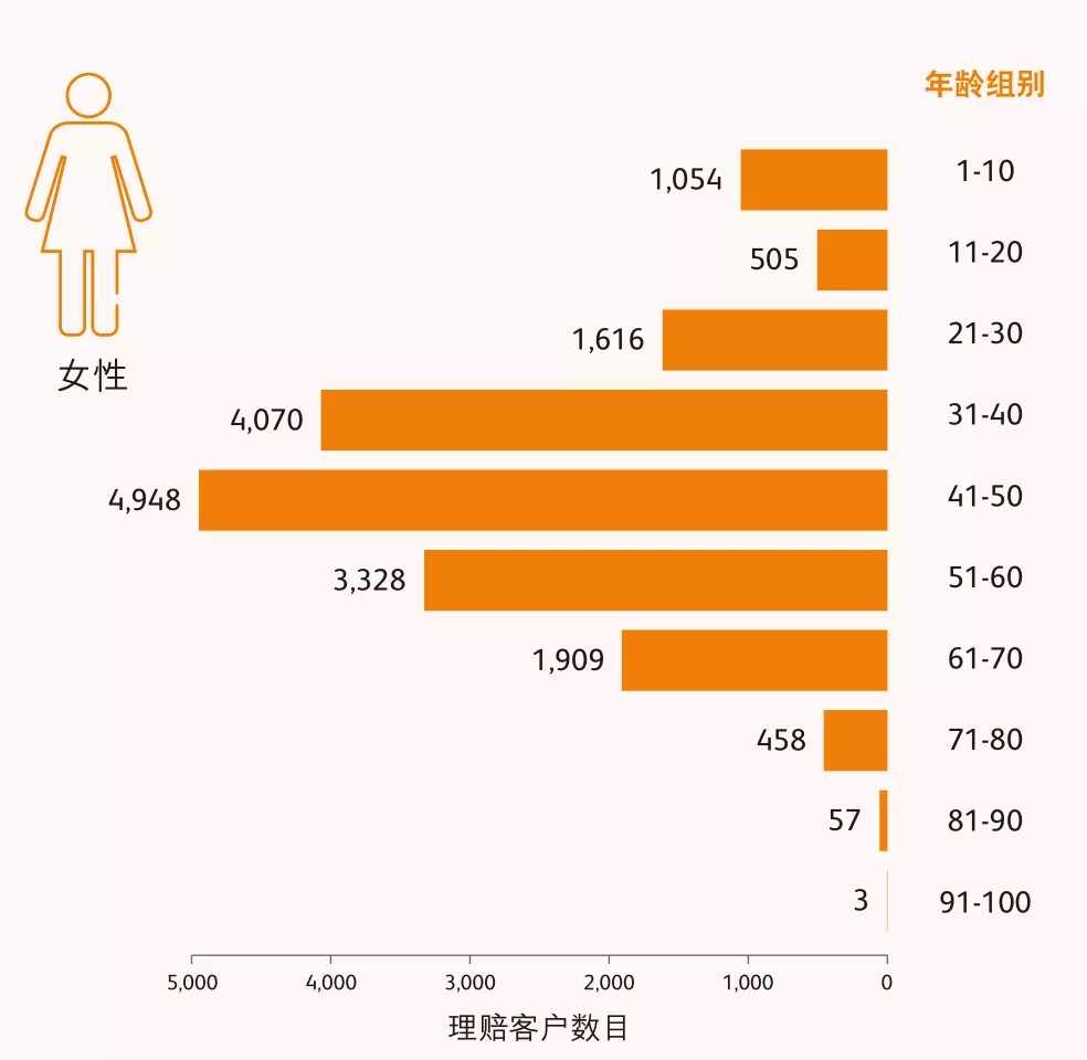 640 8 香港英国保诚2021年上半年理赔报告 15